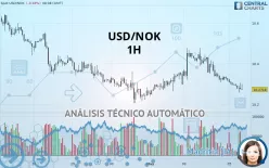 USD/NOK - 1H