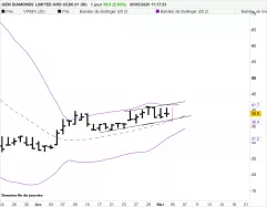 GEM DIAMONDS LIMITED ORD USD0.01 (DI) - Journalier