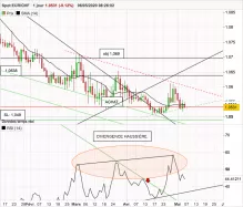 EUR/CHF - Diario