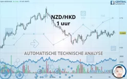 NZD/HKD - 1 uur