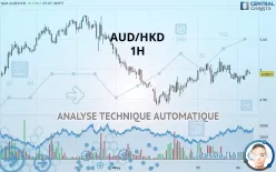 AUD/HKD - 1H