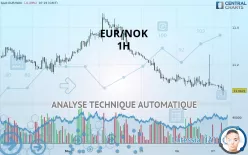 EUR/NOK - 1H