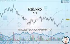 NZD/HKD - 1H