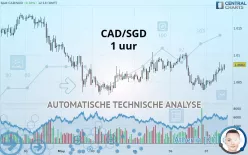 CAD/SGD - 1 uur