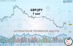 GBP/JPY - 1 uur