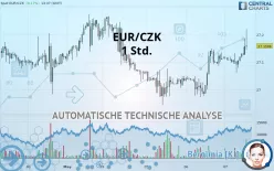 EUR/CZK - 1H