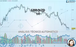 GBP/NZD - 1H