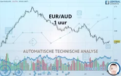 EUR/AUD - 1 uur