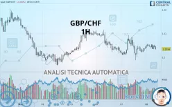 GBP/CHF - 1H