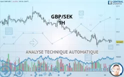 GBP/SEK - 1H