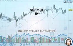 NOK/SEK - 1H