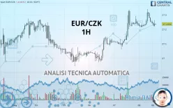 EUR/CZK - 1H