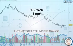 EUR/NZD - 1 uur