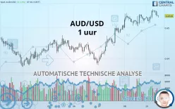 AUD/USD - 1 uur