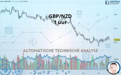 GBP/NZD - 1 uur