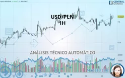 USD/PLN - 1H