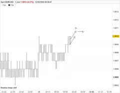 EUR/USD - 1 min.