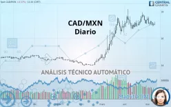 CAD/MXN - Diario