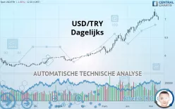 USD/TRY - Dagelijks