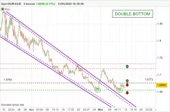 EUR/AUD - 4H