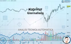 AUD/HUF - Giornaliero