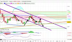 EUR/USD - Giornaliero