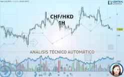 CHF/HKD - 1H