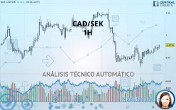 CAD/SEK - 1H