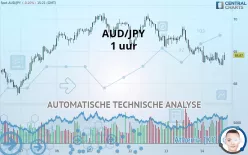 AUD/JPY - 1 uur