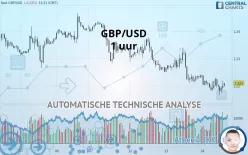 GBP/USD - 1 uur