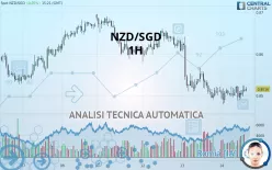 NZD/SGD - 1H