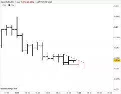 EUR/USD - 5 min.