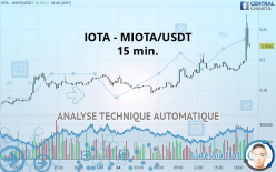 IOTA - MIOTA/USDT - 15 min.