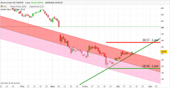 BRENT CRUDE OIL - Journalier