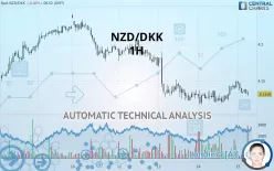 NZD/DKK - 1H