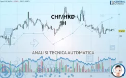 CHF/HKD - 1H