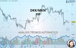 DKK/MXN - 1H