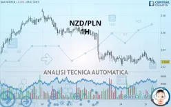 NZD/PLN - 1H