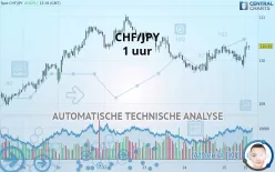 CHF/JPY - 1 uur