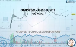 OMG NETWORK - OMG/USDT - 15 min.