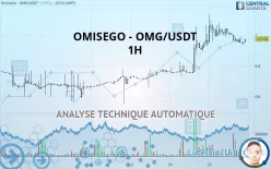 OMG NETWORK - OMG/USDT - 1H