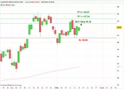 ADVANCED MICRO DEVICES INC. - Journalier