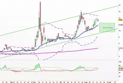 INOVIO PHARMACEUTICALS INC. - Journalier