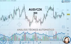 AUD/CZK - 1H