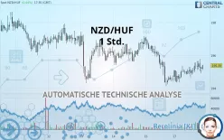 NZD/HUF - 1 Std.