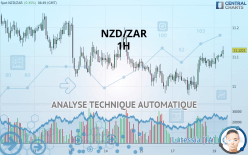 NZD/ZAR - 1H