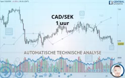 CAD/SEK - 1 uur