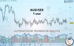 AUD/SEK - 1 uur