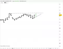 YUM CHINA HOLDINGS INC. - Journalier