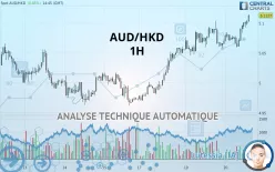 AUD/HKD - 1H